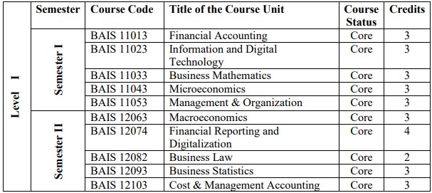 B.B.Mgt(Hons) In Acc Info Sys Details - DOA