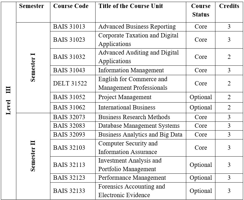 B.B.Mgt(Hons) in Acc Info Sys Details - DOA