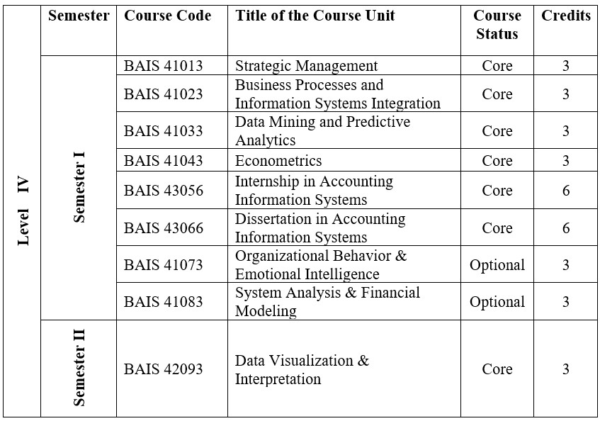 B.B.Mgt(Hons) In Acc Info Sys Details - DOA